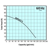 Thumbnail of Tsurumi Pump Curve 80PU222